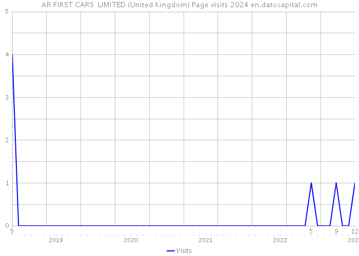 AR FIRST CARS LIMITED (United Kingdom) Page visits 2024 