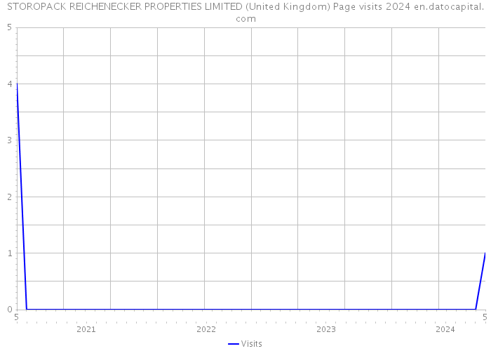 STOROPACK REICHENECKER PROPERTIES LIMITED (United Kingdom) Page visits 2024 