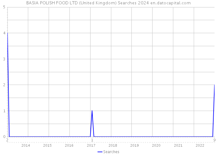 BASIA POLISH FOOD LTD (United Kingdom) Searches 2024 