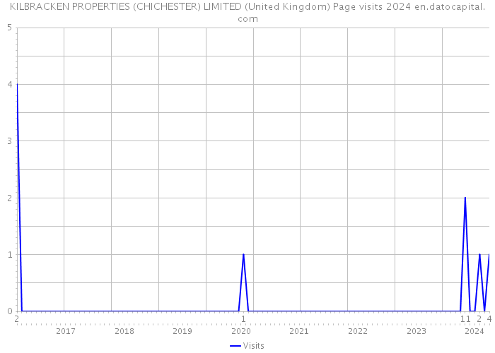 KILBRACKEN PROPERTIES (CHICHESTER) LIMITED (United Kingdom) Page visits 2024 