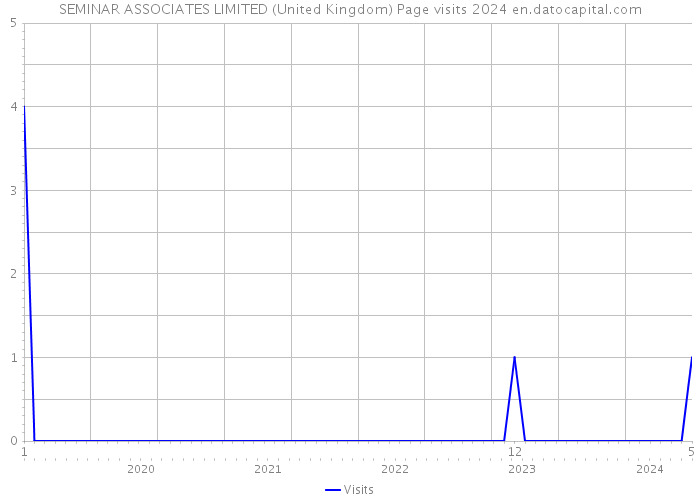 SEMINAR ASSOCIATES LIMITED (United Kingdom) Page visits 2024 