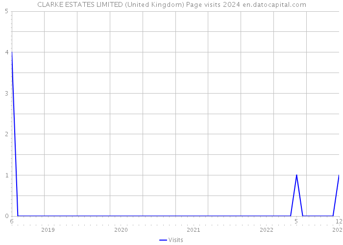 CLARKE ESTATES LIMITED (United Kingdom) Page visits 2024 
