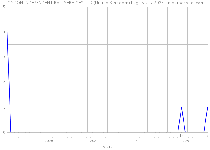 LONDON INDEPENDENT RAIL SERVICES LTD (United Kingdom) Page visits 2024 