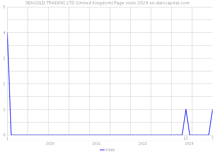 SEAGOLD TRADING LTD (United Kingdom) Page visits 2024 