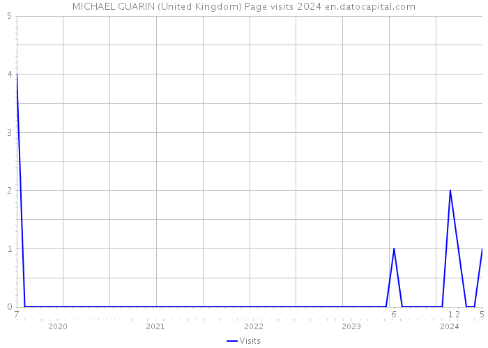 MICHAEL GUARIN (United Kingdom) Page visits 2024 