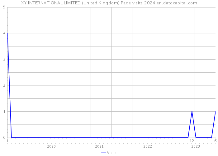 XY INTERNATIONAL LIMITED (United Kingdom) Page visits 2024 