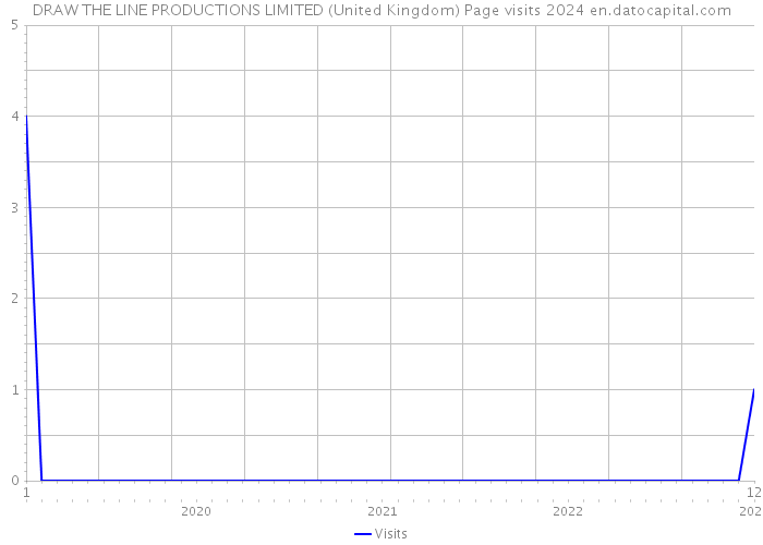 DRAW THE LINE PRODUCTIONS LIMITED (United Kingdom) Page visits 2024 