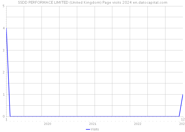 SSDD PERFORMACE LIMITED (United Kingdom) Page visits 2024 