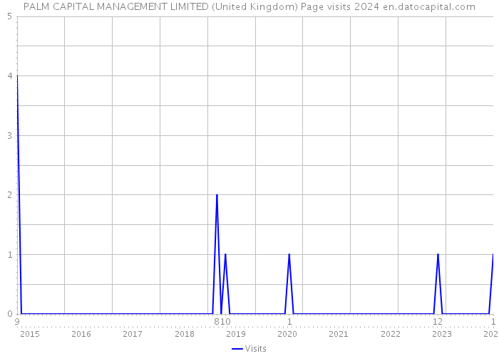 PALM CAPITAL MANAGEMENT LIMITED (United Kingdom) Page visits 2024 