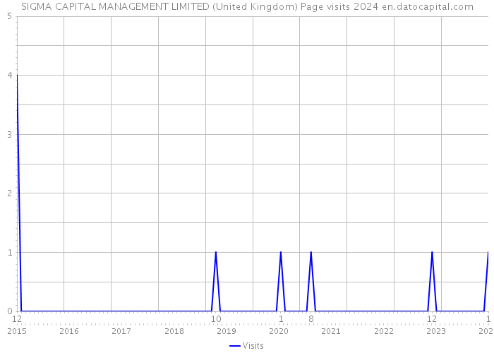 SIGMA CAPITAL MANAGEMENT LIMITED (United Kingdom) Page visits 2024 