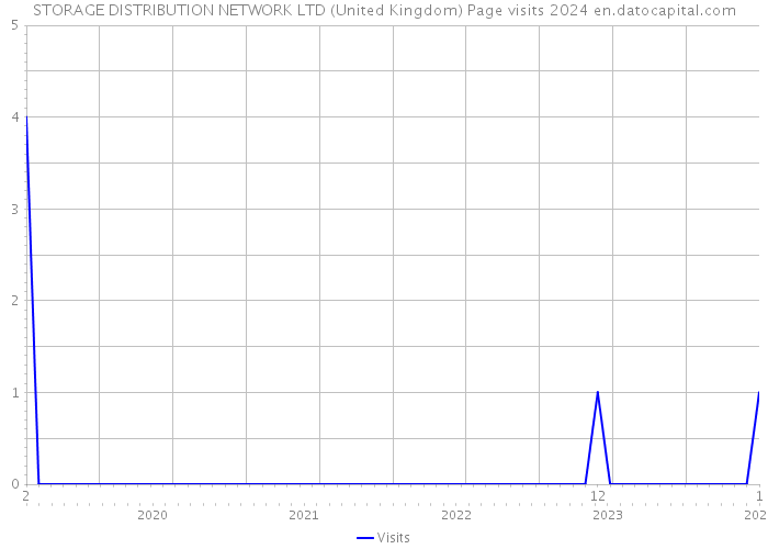STORAGE DISTRIBUTION NETWORK LTD (United Kingdom) Page visits 2024 