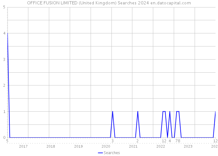 OFFICE FUSION LIMITED (United Kingdom) Searches 2024 