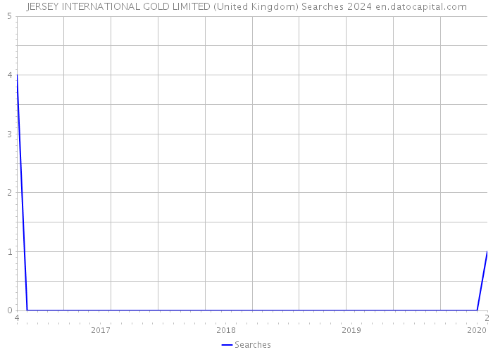 JERSEY INTERNATIONAL GOLD LIMITED (United Kingdom) Searches 2024 