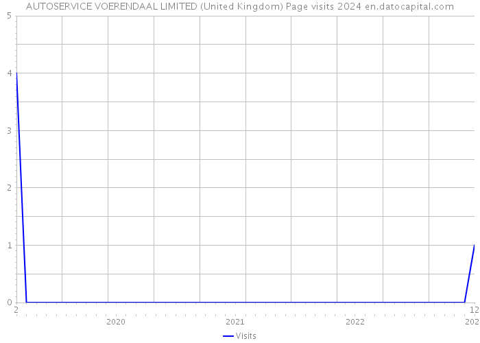 AUTOSERVICE VOERENDAAL LIMITED (United Kingdom) Page visits 2024 