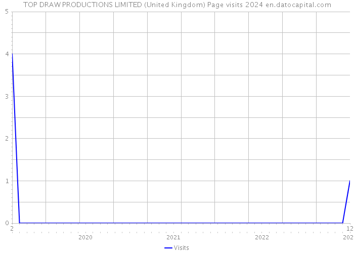TOP DRAW PRODUCTIONS LIMITED (United Kingdom) Page visits 2024 