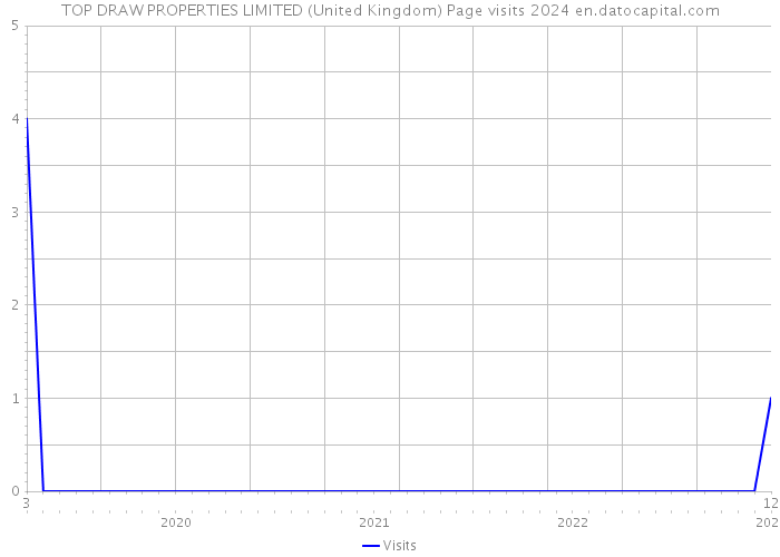 TOP DRAW PROPERTIES LIMITED (United Kingdom) Page visits 2024 