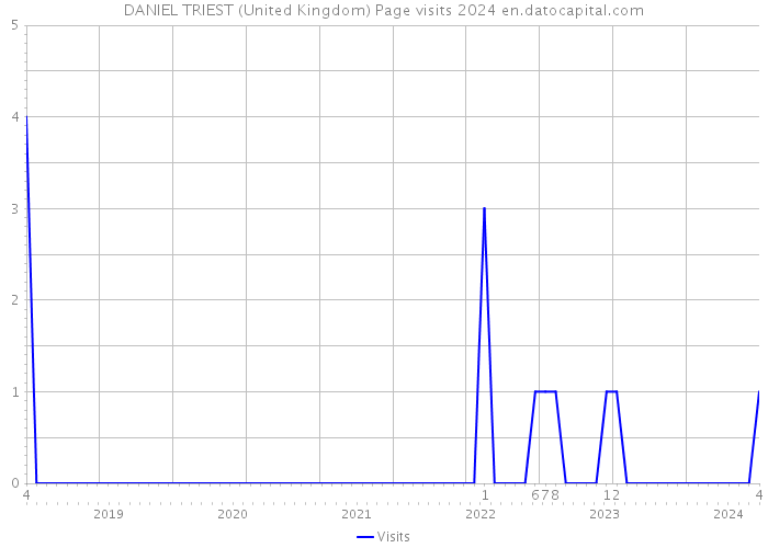 DANIEL TRIEST (United Kingdom) Page visits 2024 