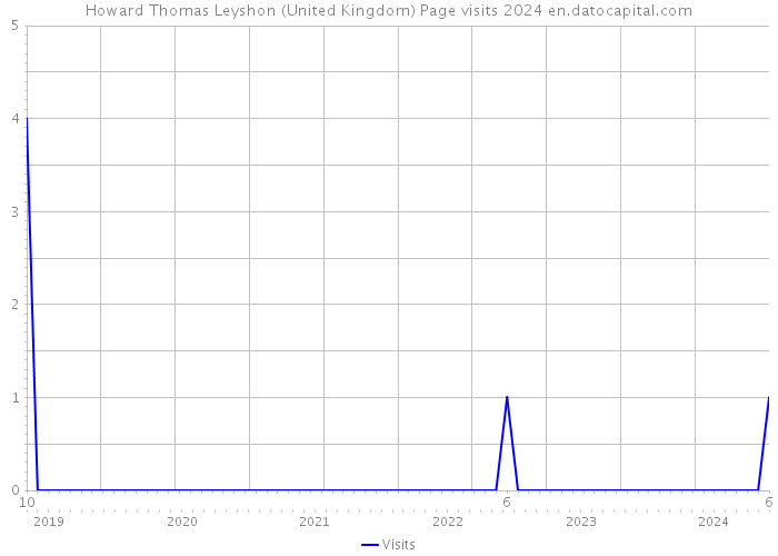 Howard Thomas Leyshon (United Kingdom) Page visits 2024 