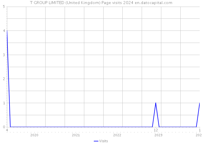 T GROUP LIMITED (United Kingdom) Page visits 2024 