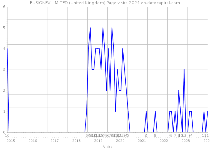FUSIONEX LIMITED (United Kingdom) Page visits 2024 
