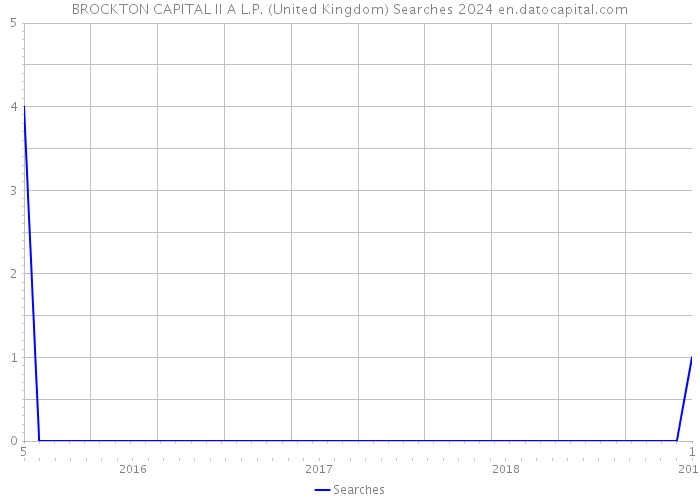 BROCKTON CAPITAL II A L.P. (United Kingdom) Searches 2024 