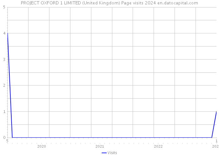 PROJECT OXFORD 1 LIMITED (United Kingdom) Page visits 2024 