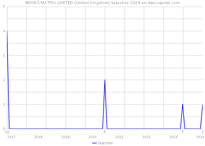 BRINKS MATRIX LIMITED (United Kingdom) Searches 2024 