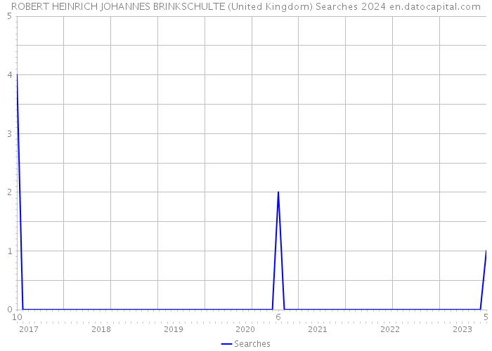 ROBERT HEINRICH JOHANNES BRINKSCHULTE (United Kingdom) Searches 2024 