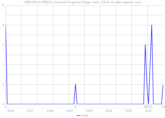 VERONICA PREGO (United Kingdom) Page visits 2024 