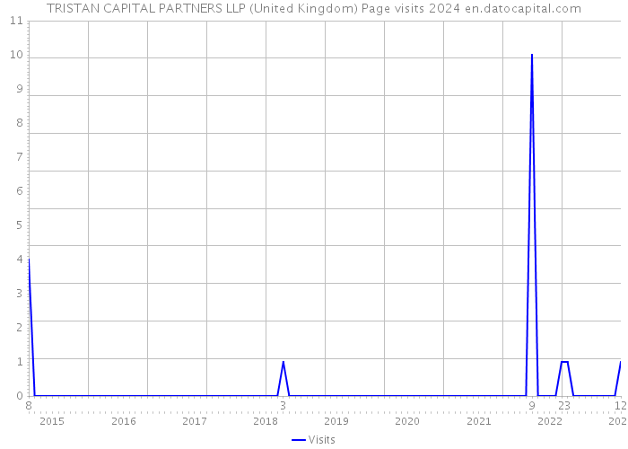 TRISTAN CAPITAL PARTNERS LLP (United Kingdom) Page visits 2024 