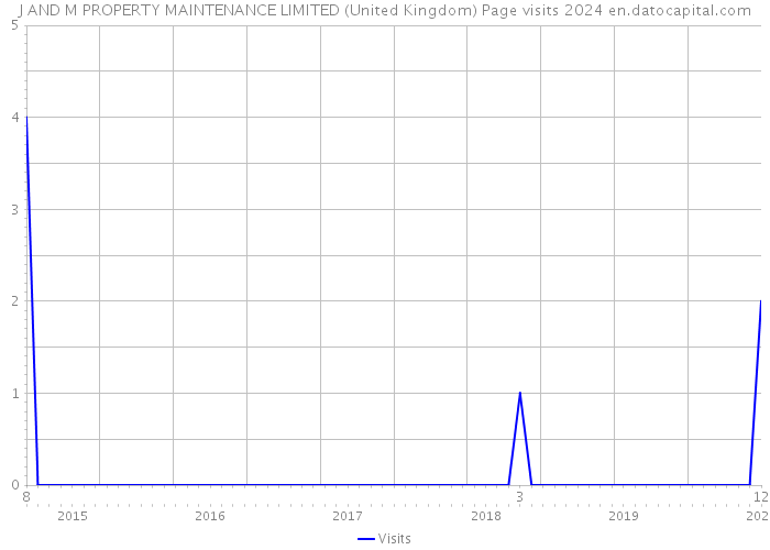 J AND M PROPERTY MAINTENANCE LIMITED (United Kingdom) Page visits 2024 