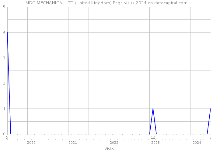 MDO MECHANICAL LTD (United Kingdom) Page visits 2024 