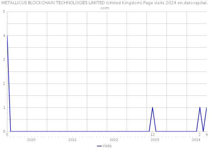 METALLICUS BLOCKCHAIN TECHNOLOGIES LIMITED (United Kingdom) Page visits 2024 