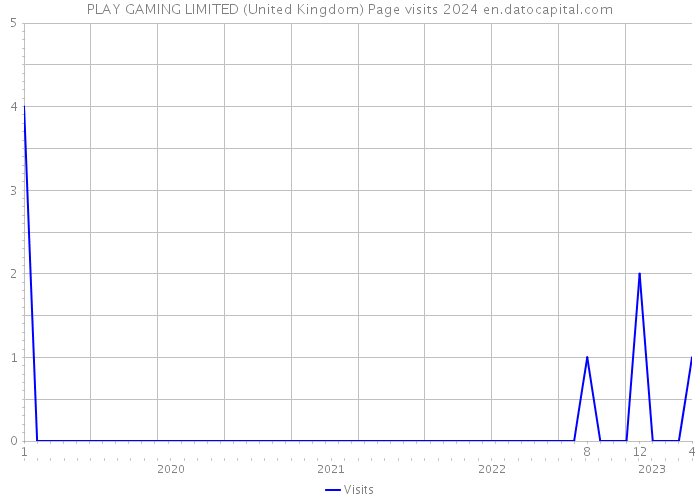 PLAY GAMING LIMITED (United Kingdom) Page visits 2024 