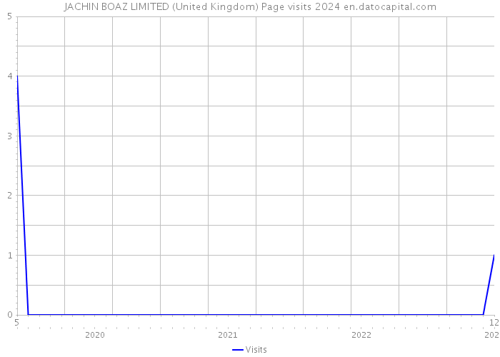 JACHIN BOAZ LIMITED (United Kingdom) Page visits 2024 