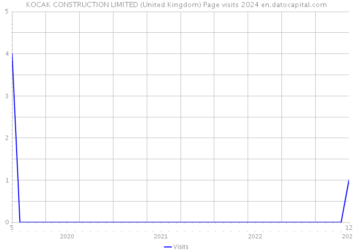 KOCAK CONSTRUCTION LIMITED (United Kingdom) Page visits 2024 