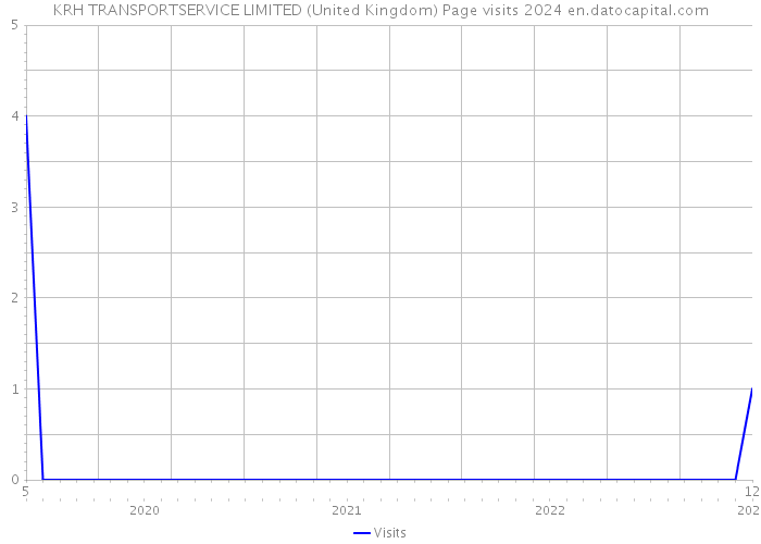 KRH TRANSPORTSERVICE LIMITED (United Kingdom) Page visits 2024 