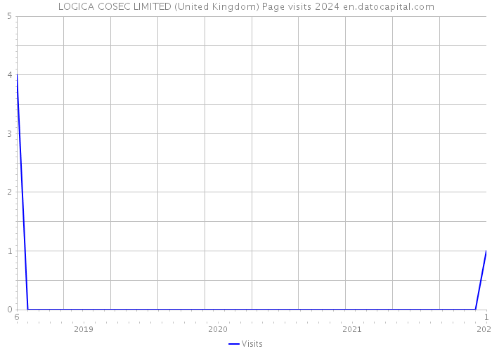 LOGICA COSEC LIMITED (United Kingdom) Page visits 2024 