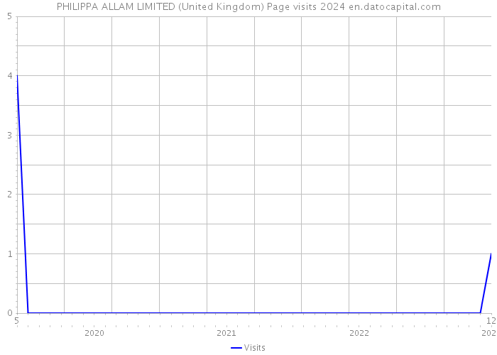 PHILIPPA ALLAM LIMITED (United Kingdom) Page visits 2024 