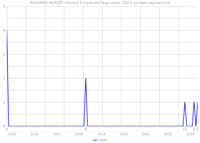 RICHARD AKROFI (United Kingdom) Page visits 2024 