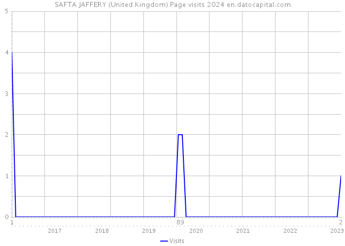 SAFTA JAFFERY (United Kingdom) Page visits 2024 
