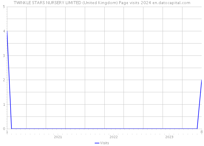 TWINKLE STARS NURSERY LIMITED (United Kingdom) Page visits 2024 