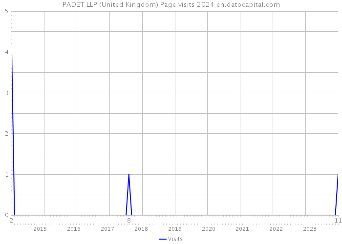 PADET LLP (United Kingdom) Page visits 2024 