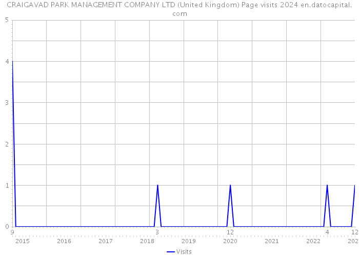 CRAIGAVAD PARK MANAGEMENT COMPANY LTD (United Kingdom) Page visits 2024 