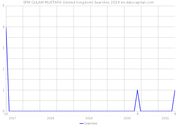 SFM GULAM MUSTAFA (United Kingdom) Searches 2024 