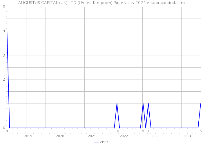 AUGUSTUS CAPITAL (UK) LTD (United Kingdom) Page visits 2024 