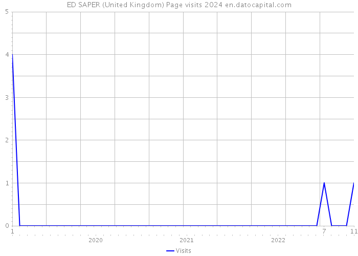 ED SAPER (United Kingdom) Page visits 2024 