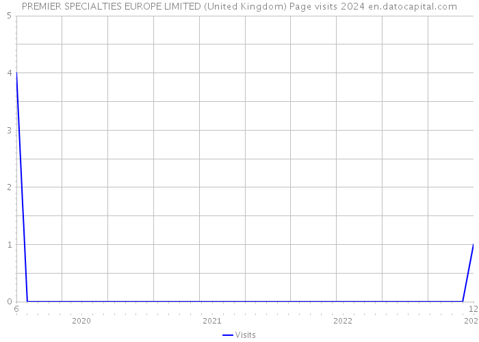 PREMIER SPECIALTIES EUROPE LIMITED (United Kingdom) Page visits 2024 