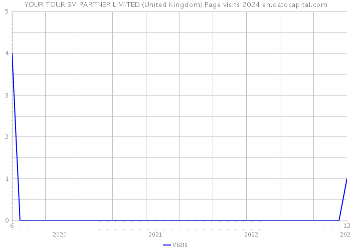YOUR TOURISM PARTNER LIMITED (United Kingdom) Page visits 2024 