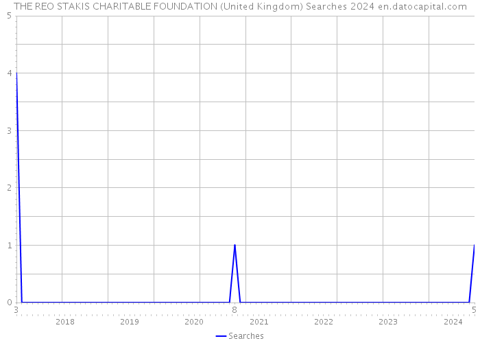 THE REO STAKIS CHARITABLE FOUNDATION (United Kingdom) Searches 2024 